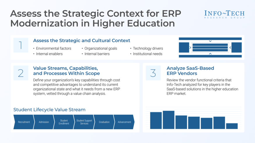 Thought model representing Assess the Strategic Context for ERP Modernization in Higher Education
