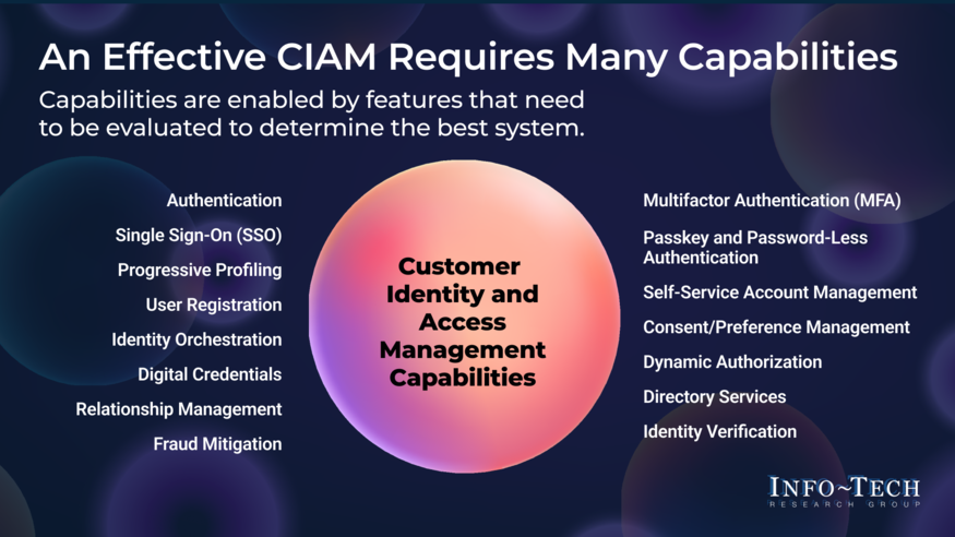 Thought model representing Fight Financial Crime With Effective Customer Identity and Access Management