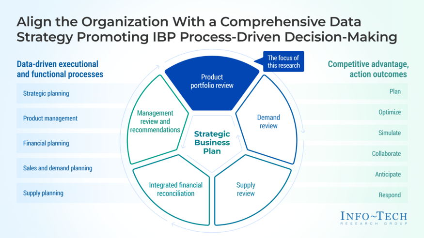 Thought model representing Build Your Data Strategy to Improve Your Product Mix
