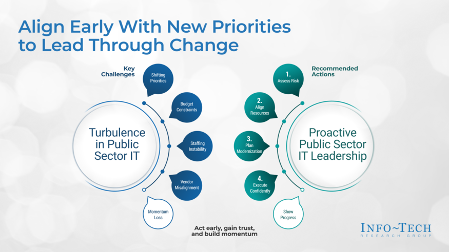 Thought model representing Hold the Line to Drive Government IT Forward
