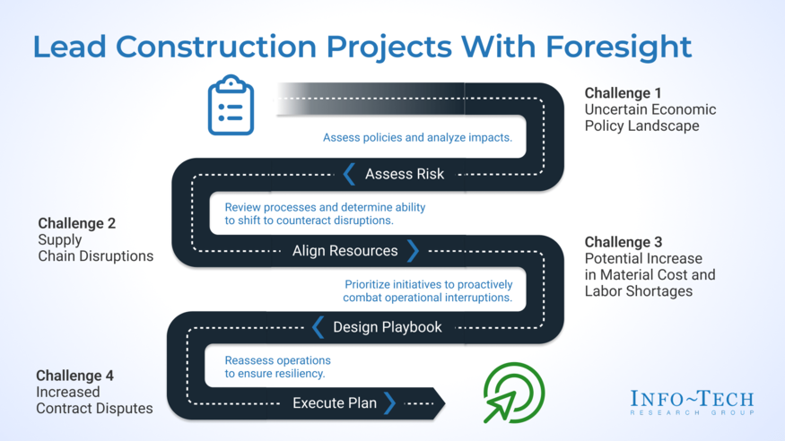 Thought model representing Build Resilience: Strengthening Construction Amid Policy Shifts