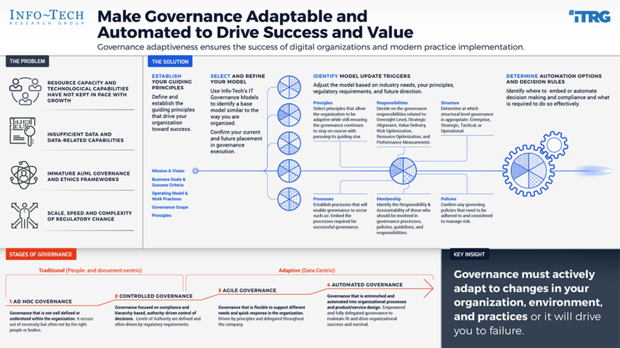Thought model representing Make Your IT Governance Adaptable – Financial Services