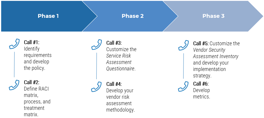 A screenshot of the Guided Implementation for this Blueprint. A series of 6 calls across 3 phases.