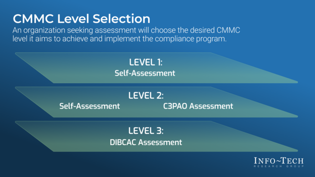 Achieve CMMC Compliance Effectively visualization