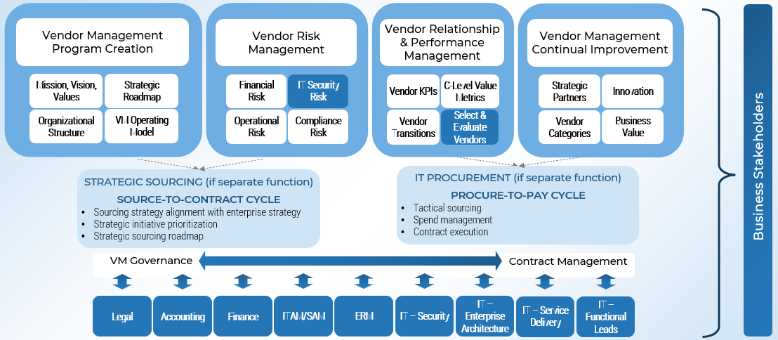 Info-Tech's overall vendor management framework