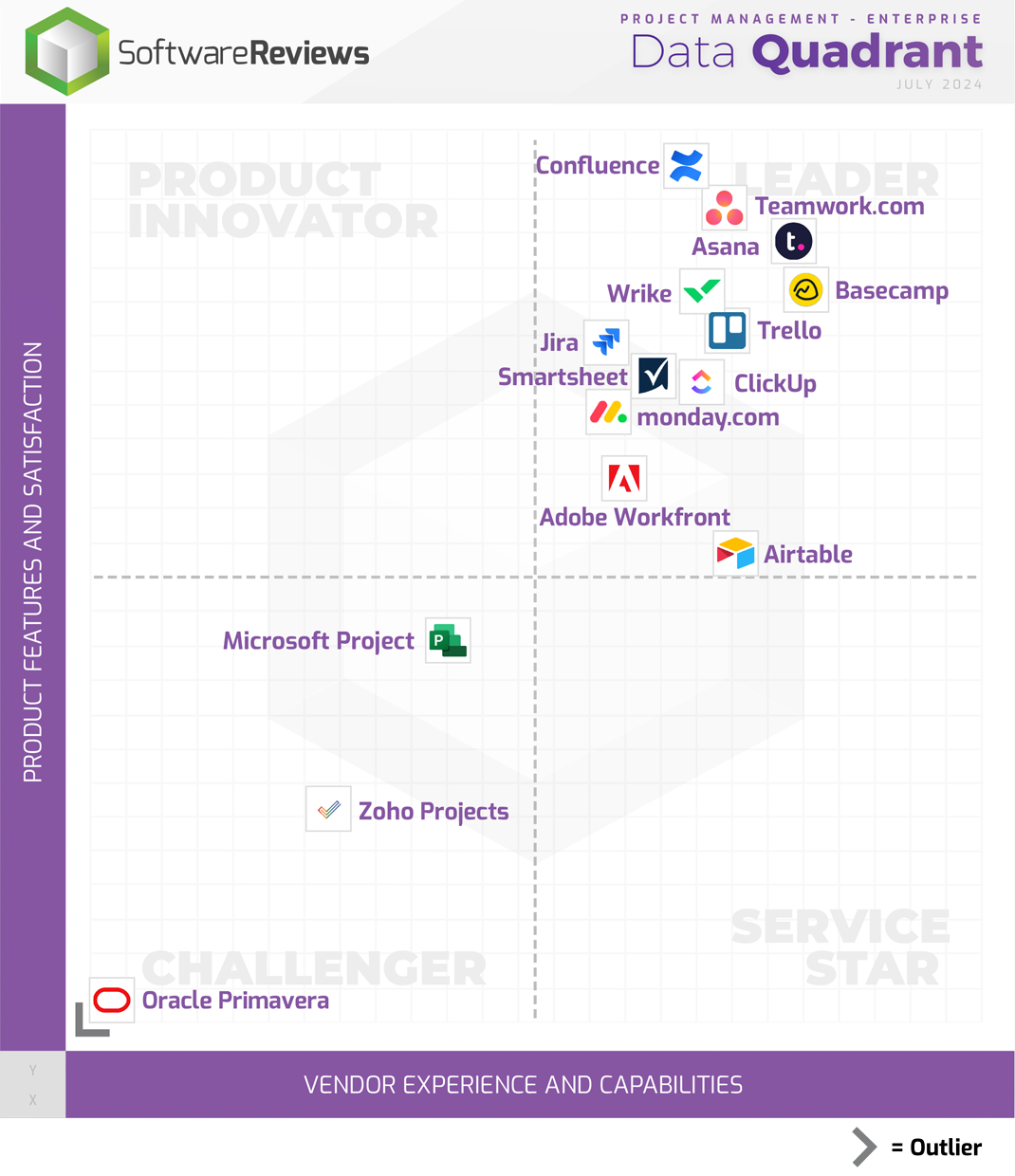 Project Management - Enterprise Data Quadrant