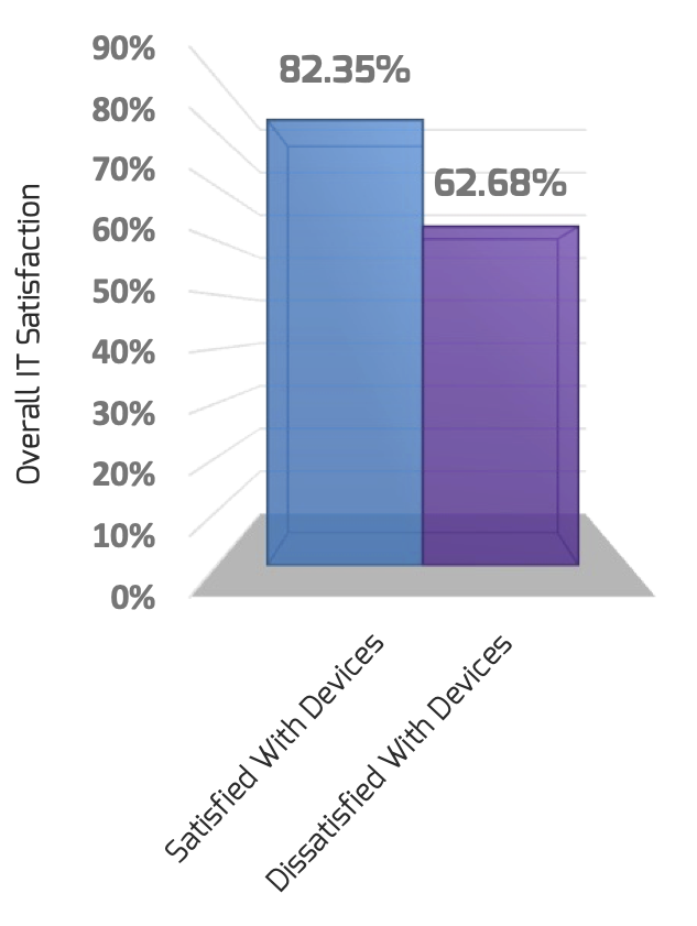 Bar graph showing overall IT satisfaction. 82.35% responded that they are satisfied with devices, while 62.82% responded they were dissatisfied.
