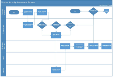 Vendor Security Process Diagram